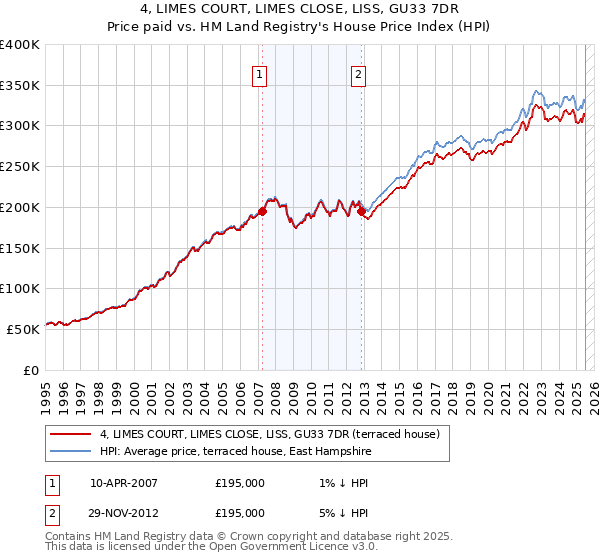 4, LIMES COURT, LIMES CLOSE, LISS, GU33 7DR: Price paid vs HM Land Registry's House Price Index