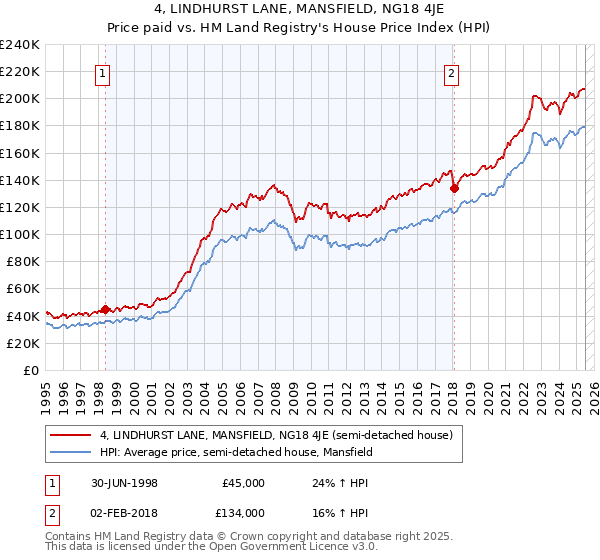 4, LINDHURST LANE, MANSFIELD, NG18 4JE: Price paid vs HM Land Registry's House Price Index