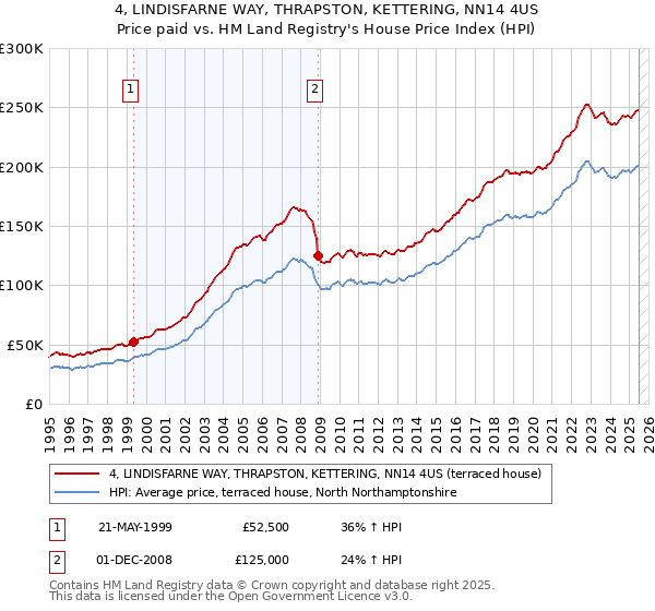 4, LINDISFARNE WAY, THRAPSTON, KETTERING, NN14 4US: Price paid vs HM Land Registry's House Price Index