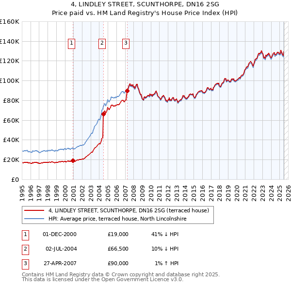 4, LINDLEY STREET, SCUNTHORPE, DN16 2SG: Price paid vs HM Land Registry's House Price Index