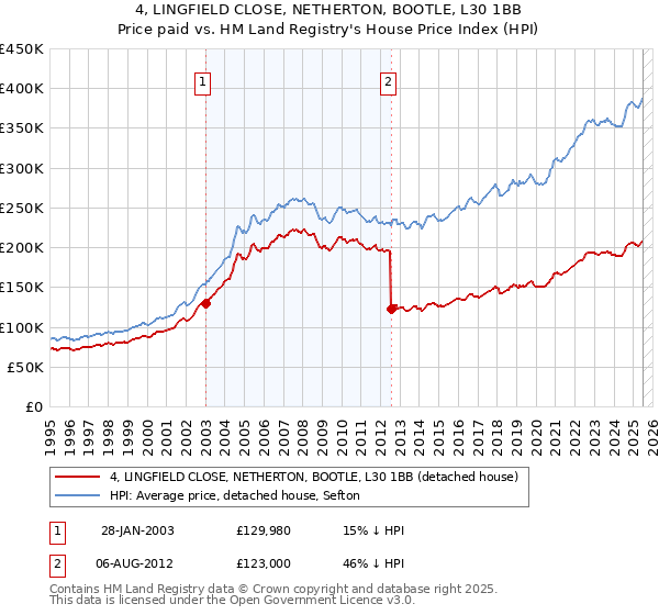 4, LINGFIELD CLOSE, NETHERTON, BOOTLE, L30 1BB: Price paid vs HM Land Registry's House Price Index