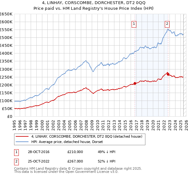 4, LINHAY, CORSCOMBE, DORCHESTER, DT2 0QQ: Price paid vs HM Land Registry's House Price Index