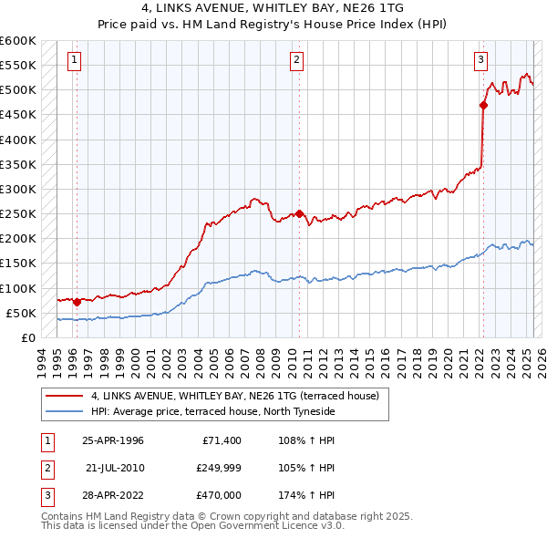 4, LINKS AVENUE, WHITLEY BAY, NE26 1TG: Price paid vs HM Land Registry's House Price Index