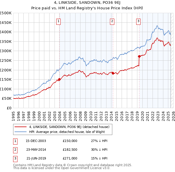 4, LINKSIDE, SANDOWN, PO36 9EJ: Price paid vs HM Land Registry's House Price Index