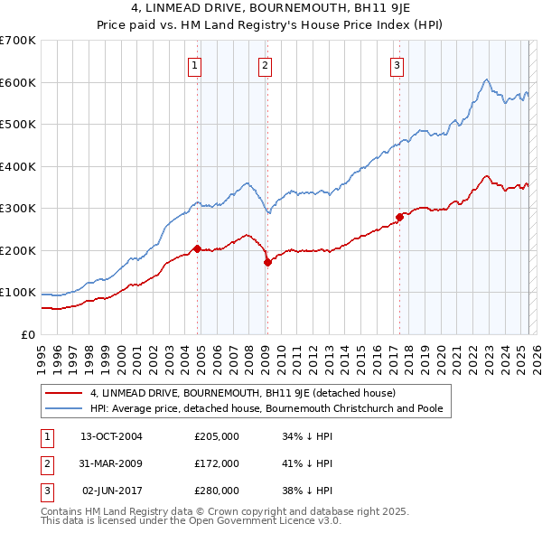 4, LINMEAD DRIVE, BOURNEMOUTH, BH11 9JE: Price paid vs HM Land Registry's House Price Index