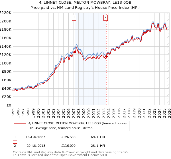 4, LINNET CLOSE, MELTON MOWBRAY, LE13 0QB: Price paid vs HM Land Registry's House Price Index