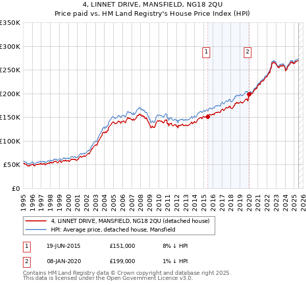 4, LINNET DRIVE, MANSFIELD, NG18 2QU: Price paid vs HM Land Registry's House Price Index