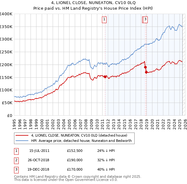 4, LIONEL CLOSE, NUNEATON, CV10 0LQ: Price paid vs HM Land Registry's House Price Index