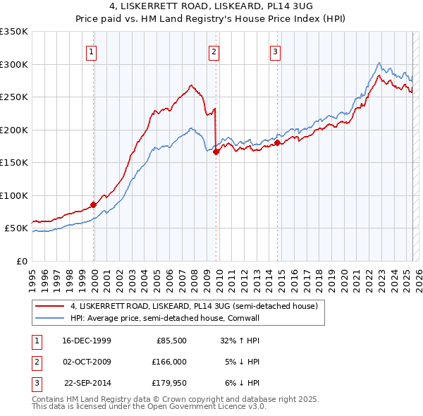 4, LISKERRETT ROAD, LISKEARD, PL14 3UG: Price paid vs HM Land Registry's House Price Index