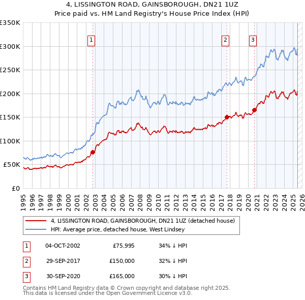 4, LISSINGTON ROAD, GAINSBOROUGH, DN21 1UZ: Price paid vs HM Land Registry's House Price Index
