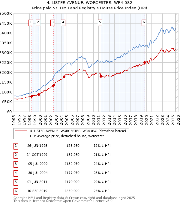 4, LISTER AVENUE, WORCESTER, WR4 0SG: Price paid vs HM Land Registry's House Price Index