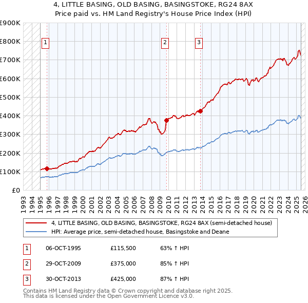 4, LITTLE BASING, OLD BASING, BASINGSTOKE, RG24 8AX: Price paid vs HM Land Registry's House Price Index