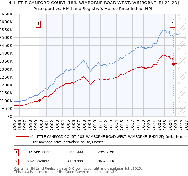 4, LITTLE CANFORD COURT, 183, WIMBORNE ROAD WEST, WIMBORNE, BH21 2DJ: Price paid vs HM Land Registry's House Price Index
