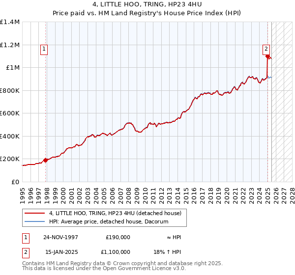 4, LITTLE HOO, TRING, HP23 4HU: Price paid vs HM Land Registry's House Price Index