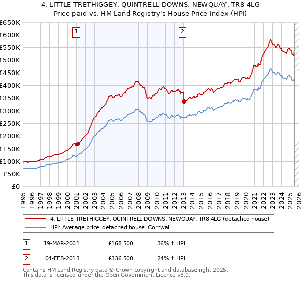 4, LITTLE TRETHIGGEY, QUINTRELL DOWNS, NEWQUAY, TR8 4LG: Price paid vs HM Land Registry's House Price Index