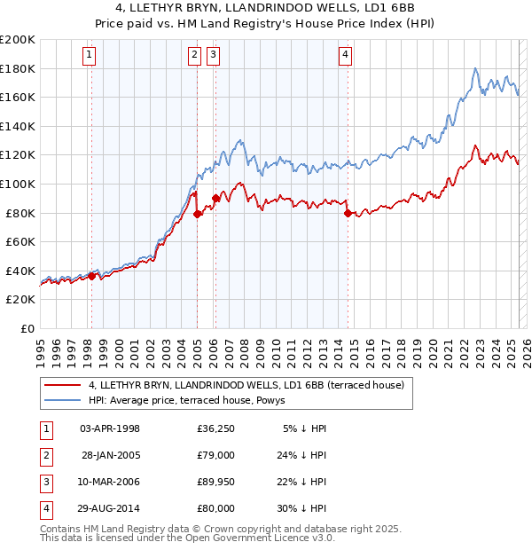 4, LLETHYR BRYN, LLANDRINDOD WELLS, LD1 6BB: Price paid vs HM Land Registry's House Price Index