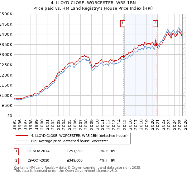 4, LLOYD CLOSE, WORCESTER, WR5 1BN: Price paid vs HM Land Registry's House Price Index
