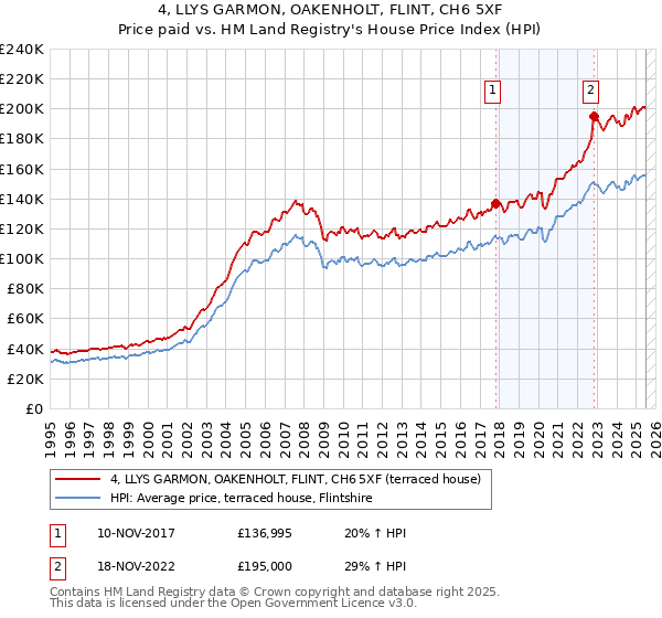 4, LLYS GARMON, OAKENHOLT, FLINT, CH6 5XF: Price paid vs HM Land Registry's House Price Index