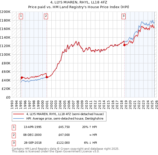 4, LLYS MIAREN, RHYL, LL18 4FZ: Price paid vs HM Land Registry's House Price Index