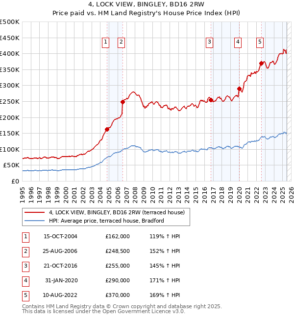 4, LOCK VIEW, BINGLEY, BD16 2RW: Price paid vs HM Land Registry's House Price Index