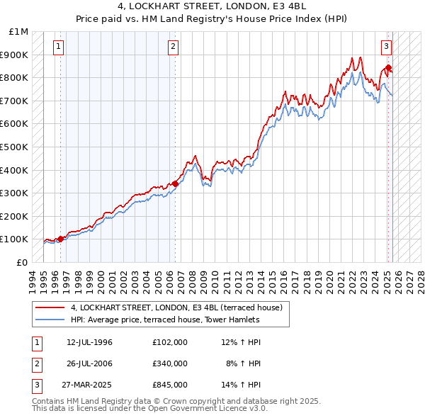 4, LOCKHART STREET, LONDON, E3 4BL: Price paid vs HM Land Registry's House Price Index