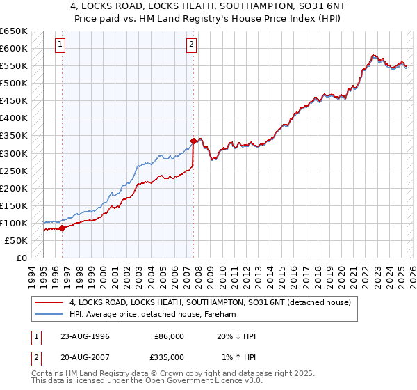 4, LOCKS ROAD, LOCKS HEATH, SOUTHAMPTON, SO31 6NT: Price paid vs HM Land Registry's House Price Index