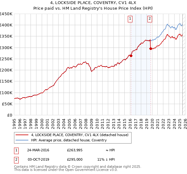 4, LOCKSIDE PLACE, COVENTRY, CV1 4LX: Price paid vs HM Land Registry's House Price Index