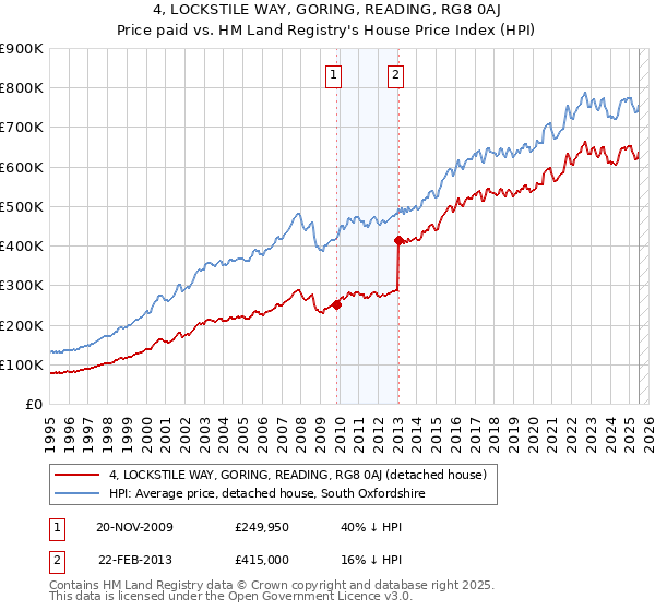4, LOCKSTILE WAY, GORING, READING, RG8 0AJ: Price paid vs HM Land Registry's House Price Index