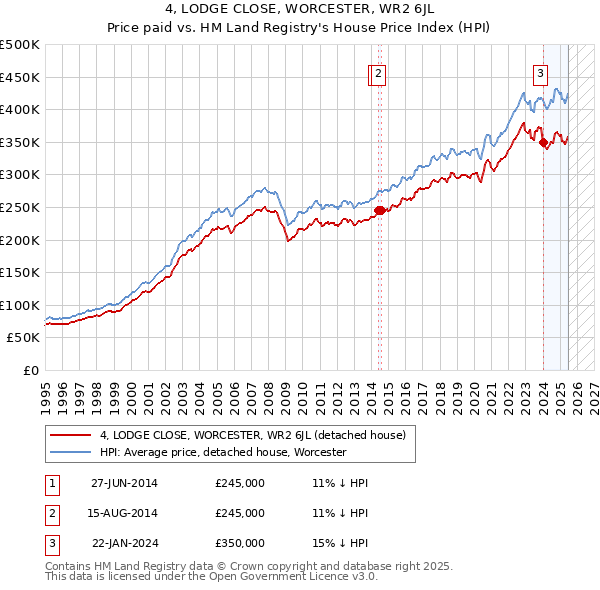 4, LODGE CLOSE, WORCESTER, WR2 6JL: Price paid vs HM Land Registry's House Price Index