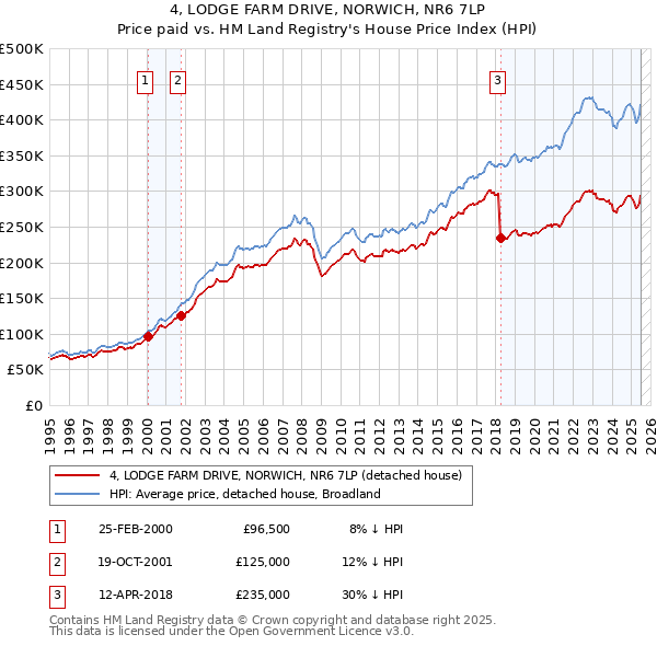 4, LODGE FARM DRIVE, NORWICH, NR6 7LP: Price paid vs HM Land Registry's House Price Index