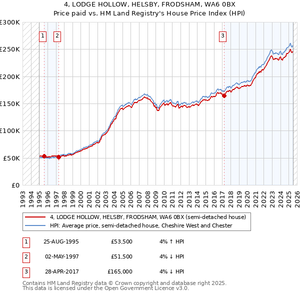 4, LODGE HOLLOW, HELSBY, FRODSHAM, WA6 0BX: Price paid vs HM Land Registry's House Price Index