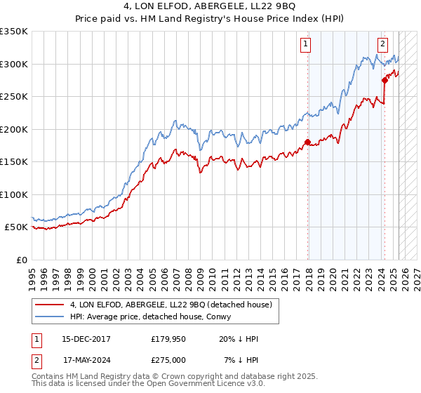 4, LON ELFOD, ABERGELE, LL22 9BQ: Price paid vs HM Land Registry's House Price Index