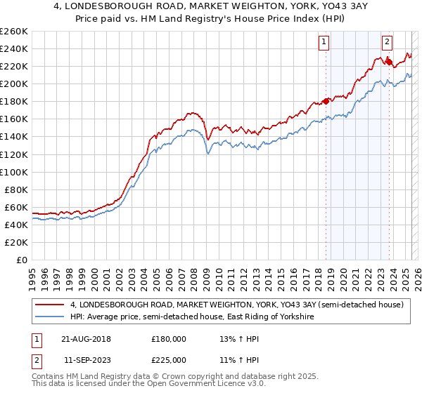 4, LONDESBOROUGH ROAD, MARKET WEIGHTON, YORK, YO43 3AY: Price paid vs HM Land Registry's House Price Index