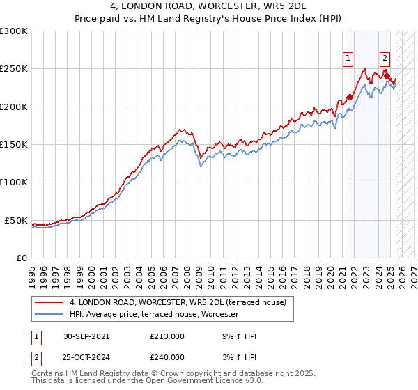4, LONDON ROAD, WORCESTER, WR5 2DL: Price paid vs HM Land Registry's House Price Index