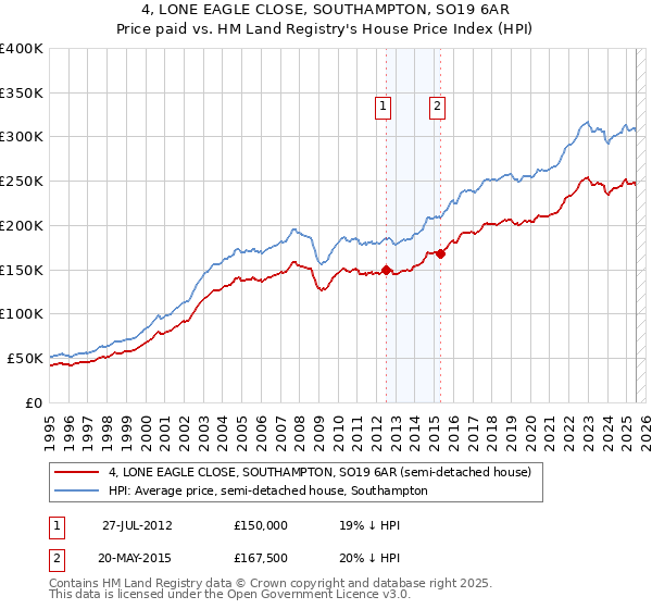 4, LONE EAGLE CLOSE, SOUTHAMPTON, SO19 6AR: Price paid vs HM Land Registry's House Price Index