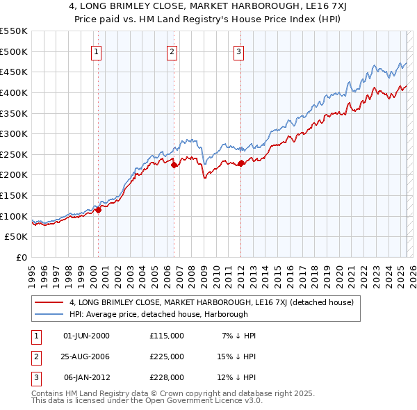 4, LONG BRIMLEY CLOSE, MARKET HARBOROUGH, LE16 7XJ: Price paid vs HM Land Registry's House Price Index