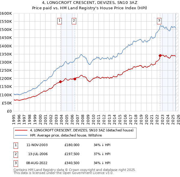 4, LONGCROFT CRESCENT, DEVIZES, SN10 3AZ: Price paid vs HM Land Registry's House Price Index