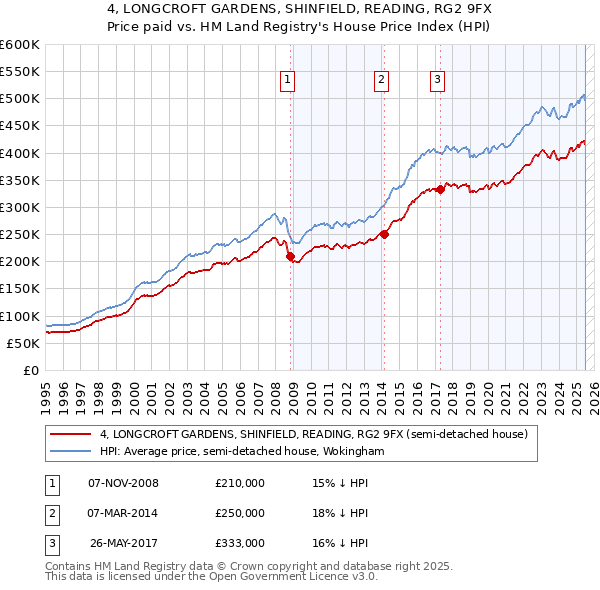 4, LONGCROFT GARDENS, SHINFIELD, READING, RG2 9FX: Price paid vs HM Land Registry's House Price Index