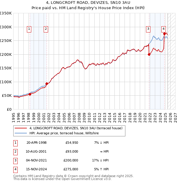 4, LONGCROFT ROAD, DEVIZES, SN10 3AU: Price paid vs HM Land Registry's House Price Index