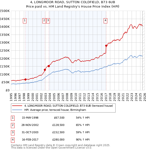 4, LONGMOOR ROAD, SUTTON COLDFIELD, B73 6UB: Price paid vs HM Land Registry's House Price Index