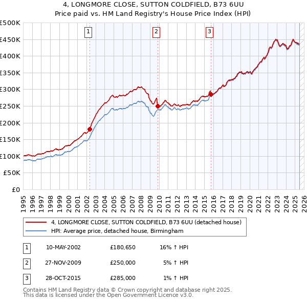 4, LONGMORE CLOSE, SUTTON COLDFIELD, B73 6UU: Price paid vs HM Land Registry's House Price Index