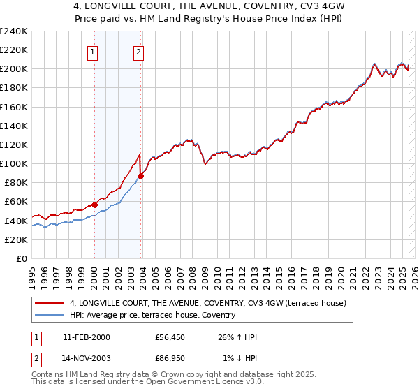 4, LONGVILLE COURT, THE AVENUE, COVENTRY, CV3 4GW: Price paid vs HM Land Registry's House Price Index