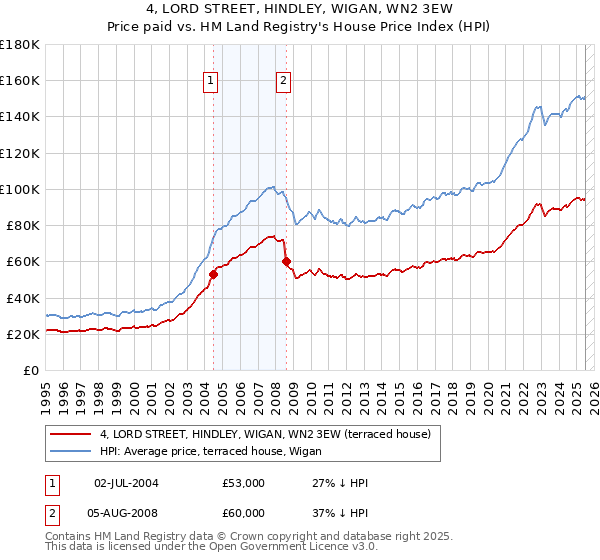 4, LORD STREET, HINDLEY, WIGAN, WN2 3EW: Price paid vs HM Land Registry's House Price Index