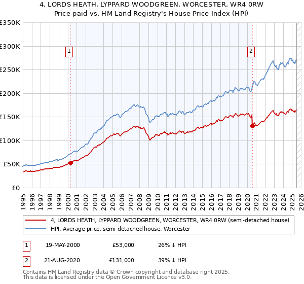 4, LORDS HEATH, LYPPARD WOODGREEN, WORCESTER, WR4 0RW: Price paid vs HM Land Registry's House Price Index