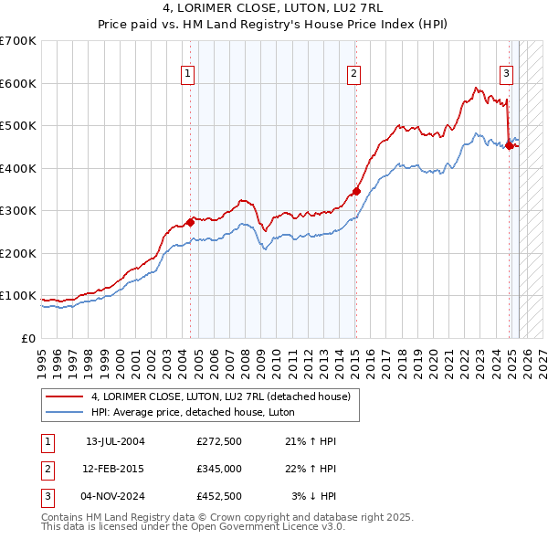 4, LORIMER CLOSE, LUTON, LU2 7RL: Price paid vs HM Land Registry's House Price Index