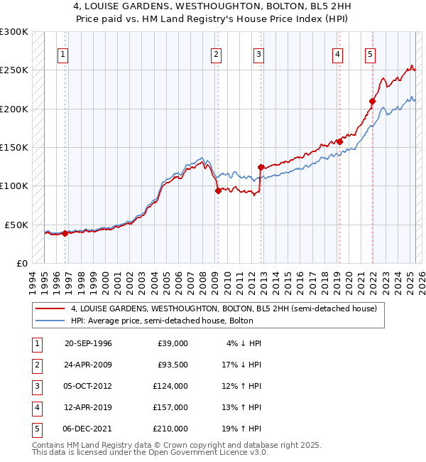 4, LOUISE GARDENS, WESTHOUGHTON, BOLTON, BL5 2HH: Price paid vs HM Land Registry's House Price Index