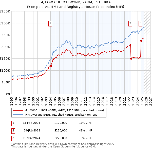 4, LOW CHURCH WYND, YARM, TS15 9BA: Price paid vs HM Land Registry's House Price Index