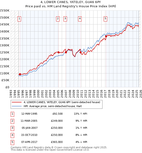 4, LOWER CANES, YATELEY, GU46 6PY: Price paid vs HM Land Registry's House Price Index