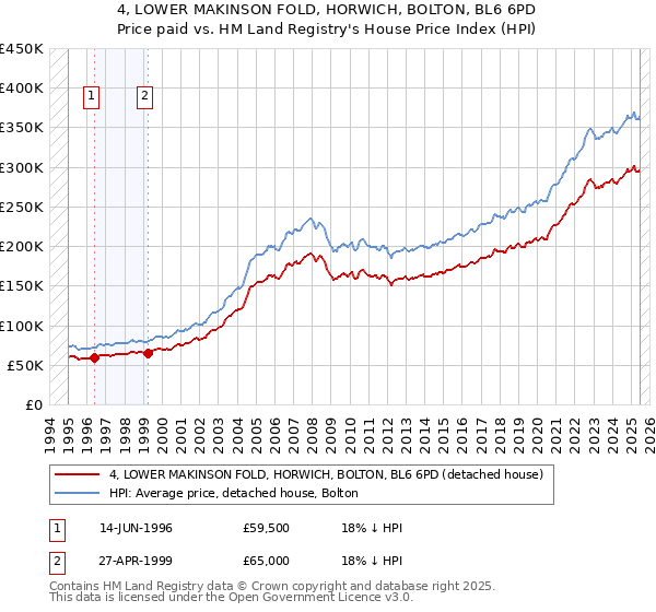 4, LOWER MAKINSON FOLD, HORWICH, BOLTON, BL6 6PD: Price paid vs HM Land Registry's House Price Index