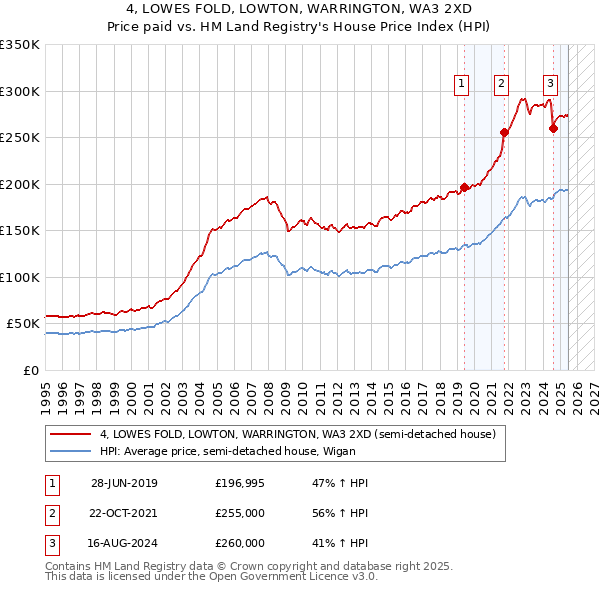 4, LOWES FOLD, LOWTON, WARRINGTON, WA3 2XD: Price paid vs HM Land Registry's House Price Index